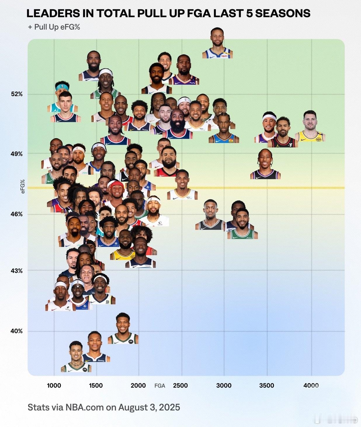 过去五个赛季 跳投总出手数 和 跳投有效命中率（eFG%）位列前列的球员🔼 高