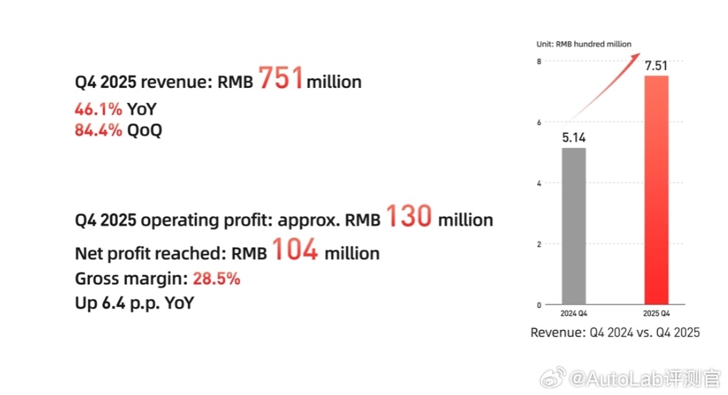 昨晚，RoboSense公布了2025年第四季度及全年财报。RoboSense首