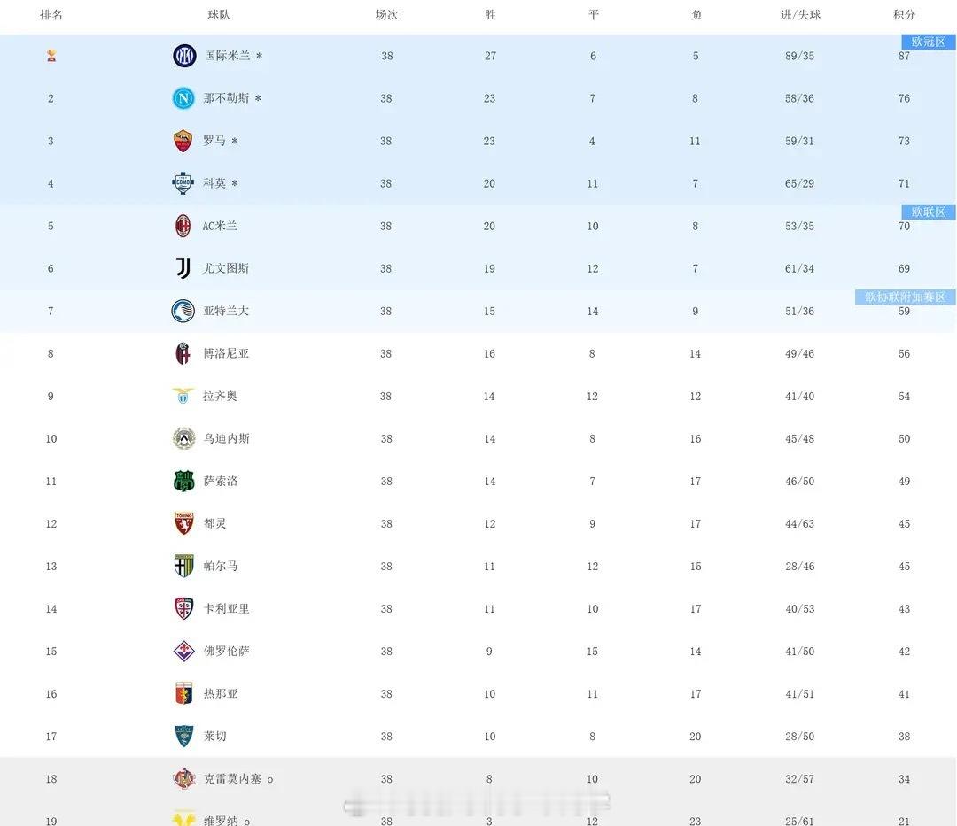 乱套 意甲大结局 1-2被逆转 2-2绝平 AC米兰+尤文无缘欧冠 劳塔罗金靴意