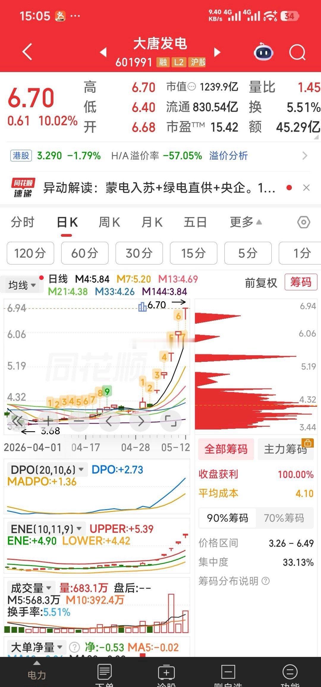 【小评三牛】大唐发电，明天前30分钟若不能封涨停，则见好就收。汉邦高科，若又开涨