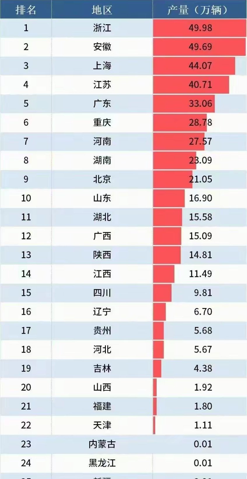 浙江就是这么霸气。安徽新能源产量是不是蔚来呀？浙江难道是零跑还是吉利呀。 