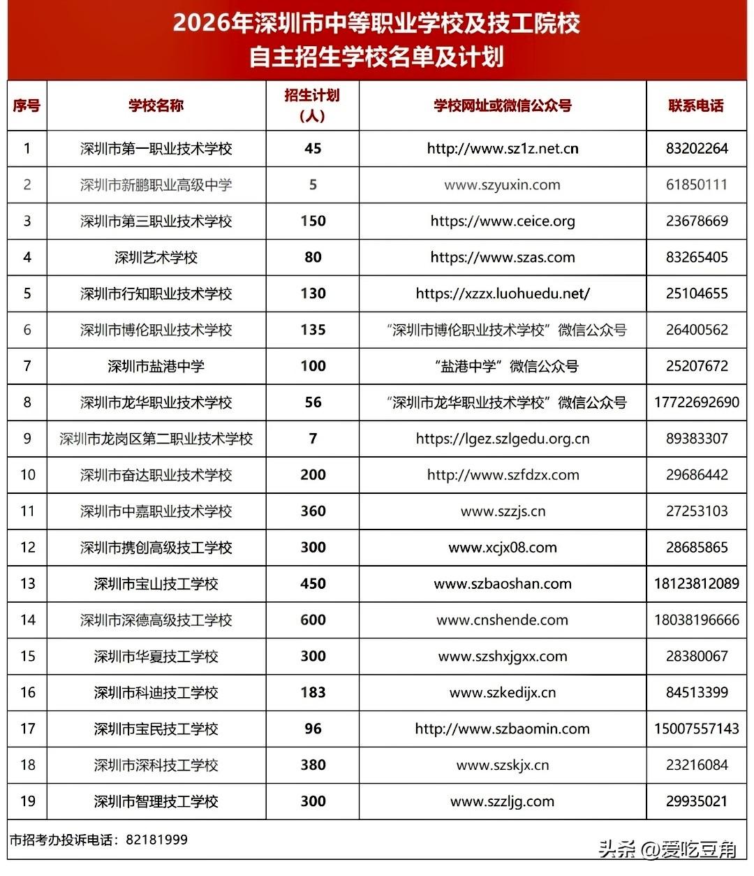 近日，深圳中职和技工学校自主招生名单和计划陆续公布。深圳第一职业技术学校自主招生