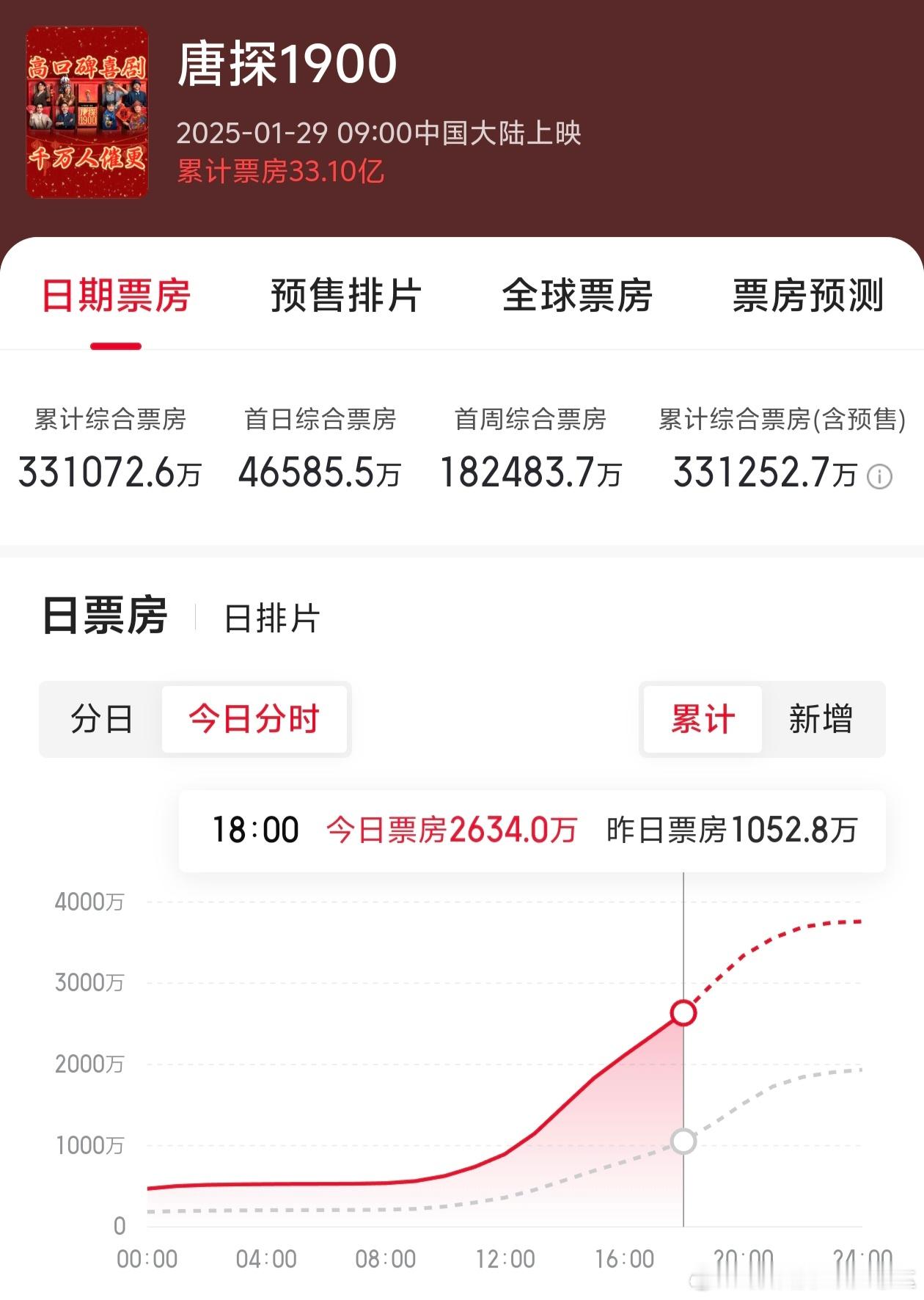 唐探1900票房破33亿 电影《唐探1900》票房突破33亿  