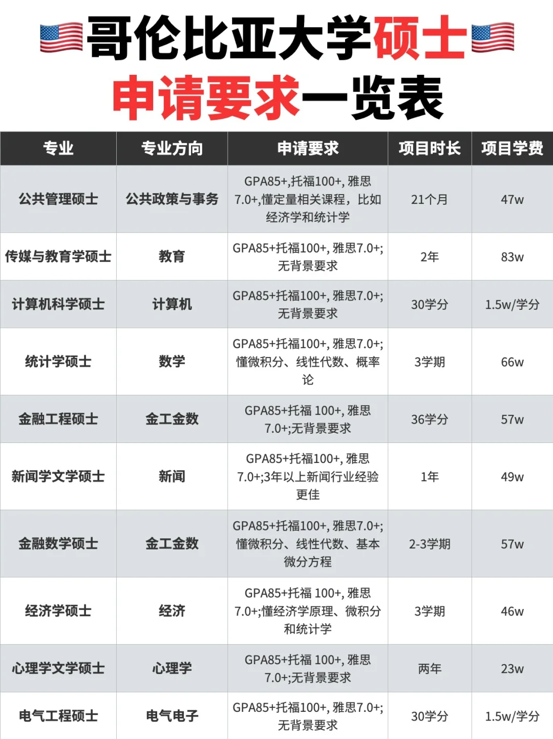 24 fall 必🐎哥伦比亚大学申请要求大揭密❗️
