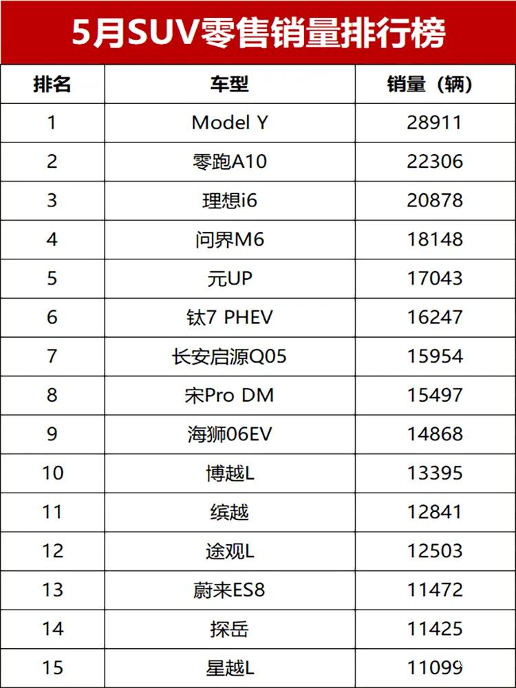 5月suv销量榜，前十五名没有任何一款日系车！
感觉现在的年轻人买车，消费心理已