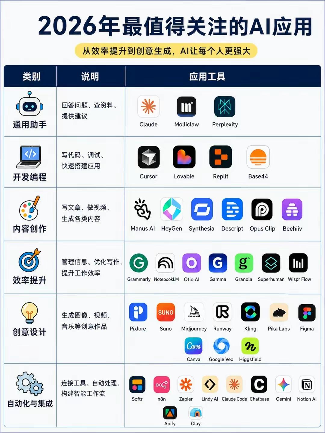 2026年热门AI应用全景梳理
 
这张图按使用场景，把主流AI工具分成了六大类