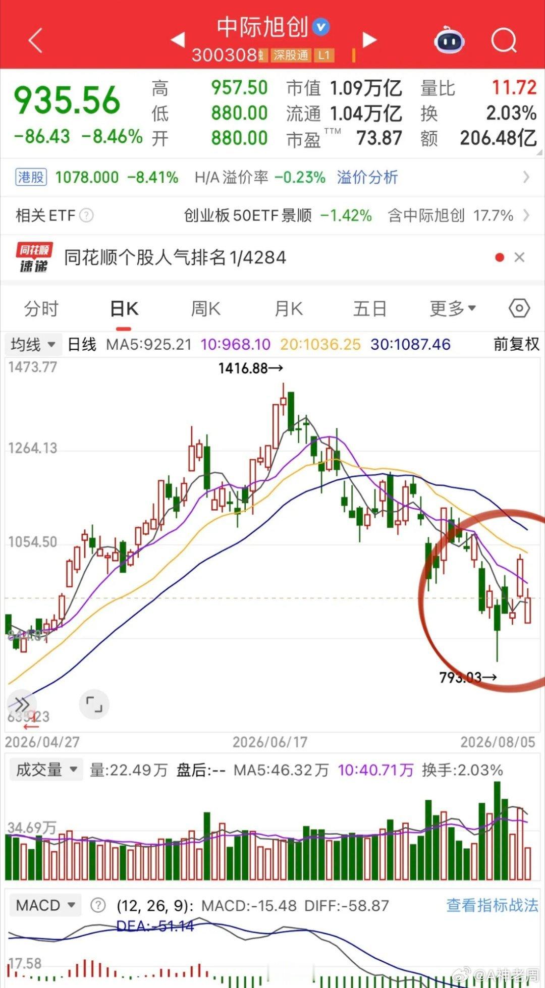 光模块给了从容应对的机会！本来光迅科技可以不用亏点，坚决执行纪律。算力和存储继续