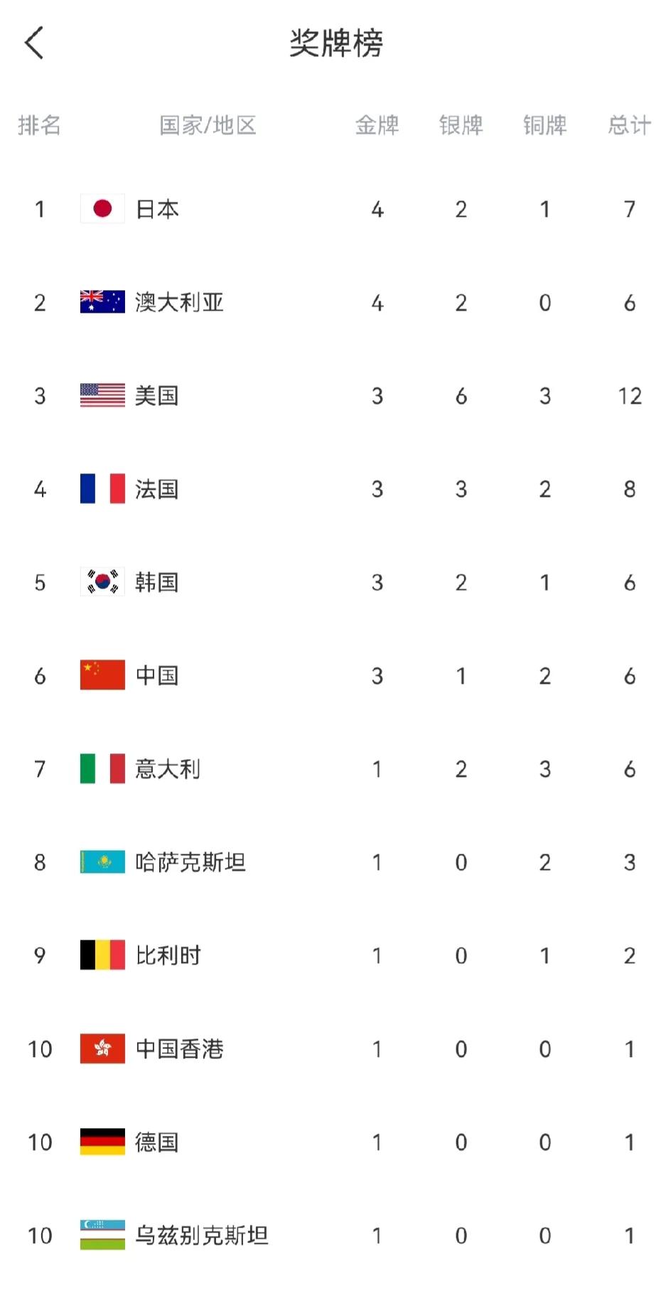 一觉醒来，奖牌榜我们已经掉到第六的位置了，日本已经升到榜首，看看中日韩三国昨天的