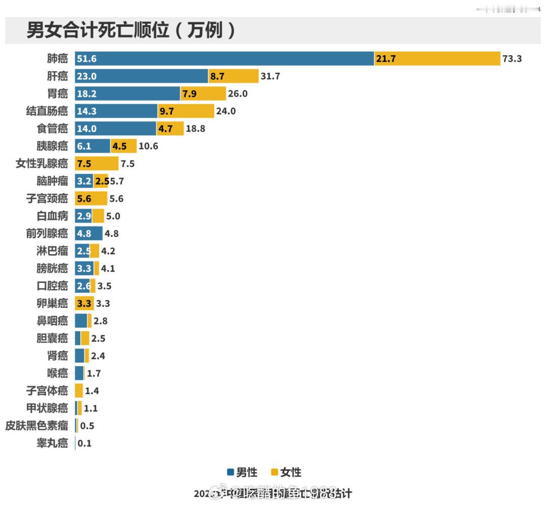 2022年城市地区新发病例 290.39万，中标发病率 212.95/10万死亡