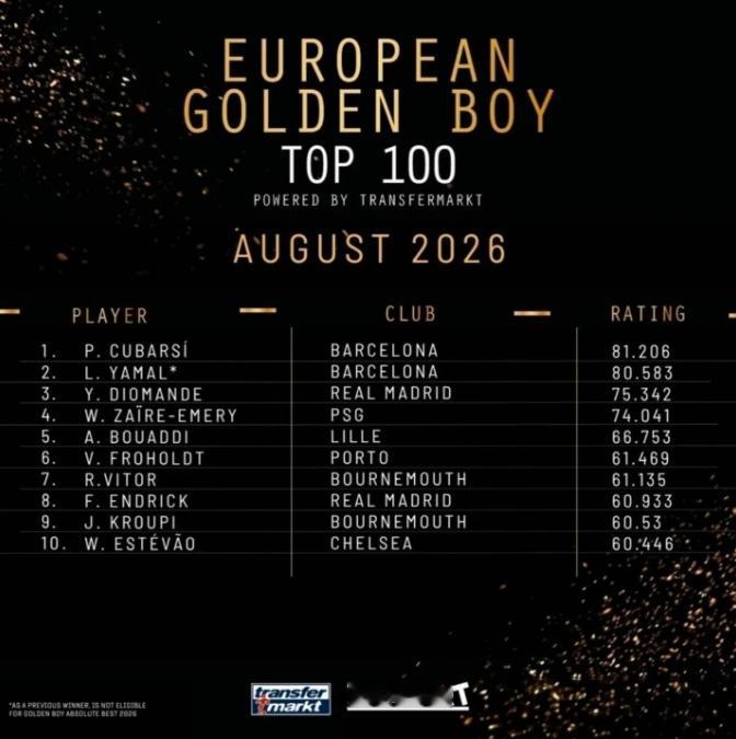 08月18日讯 金童奖近日发布2026年8月最新Top 10排名，库巴西排名第一