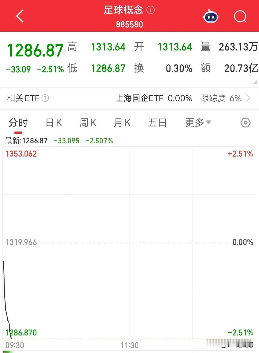 足球概念真是多灾多难
本来凭借“苏超”的爆火以为足球概念能够爆炒一波，没想到国足