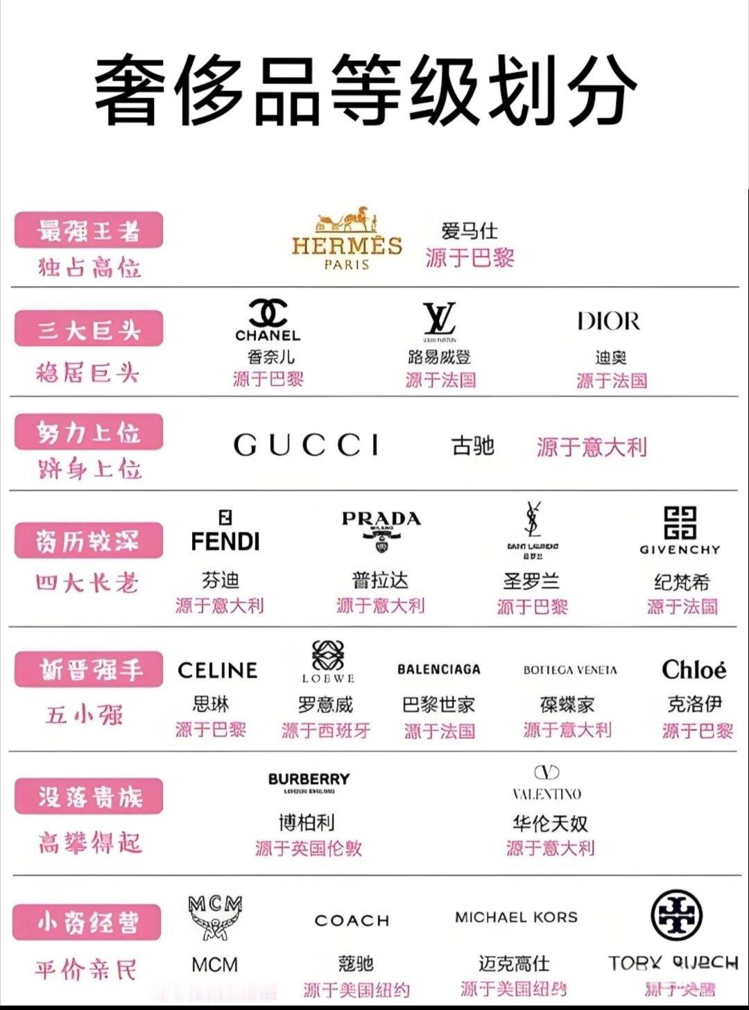 奢侈品等级划分，你担上榜了吗？