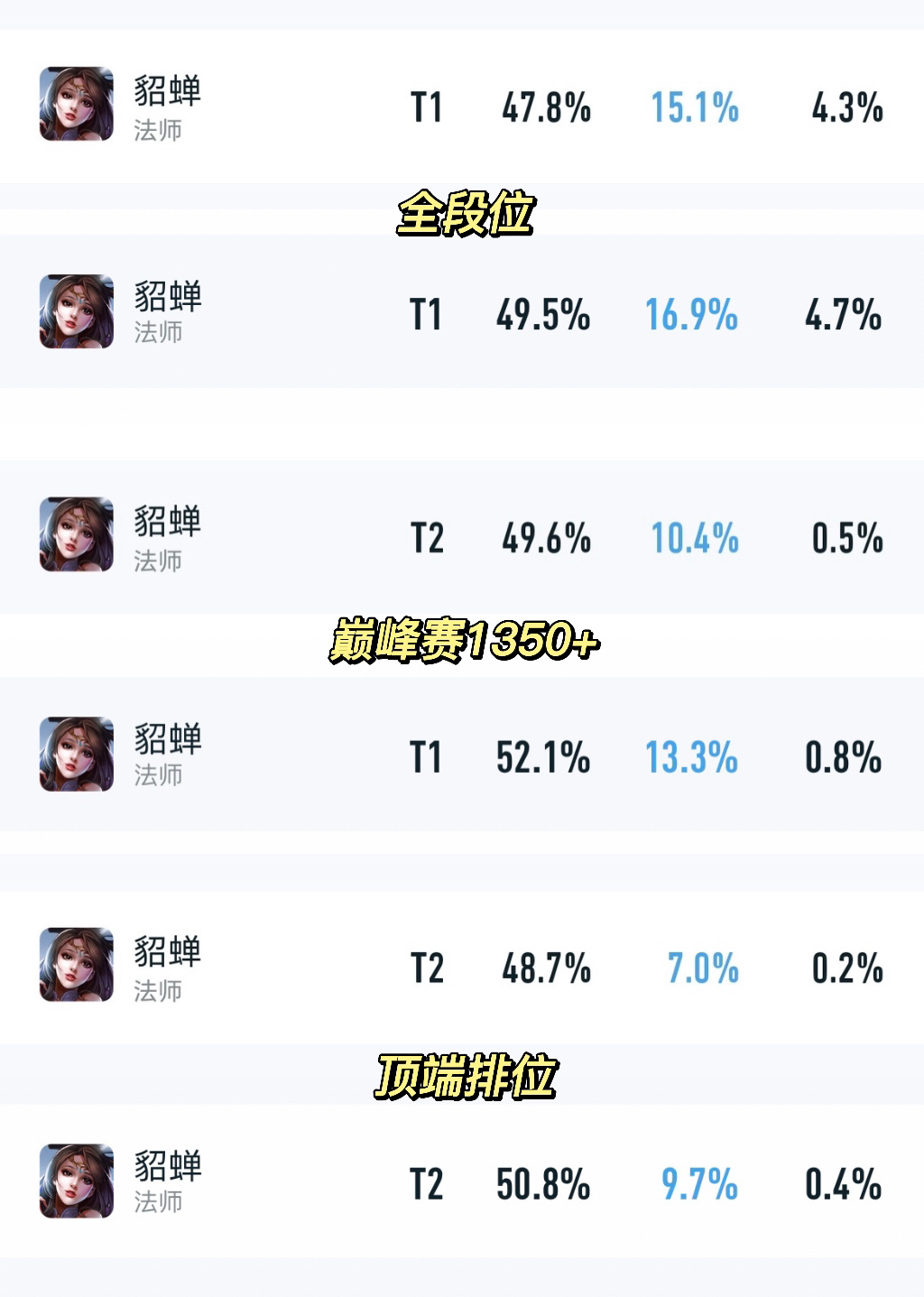 加强之后的三榜胜率              【胜率】全段位  47.8→49.