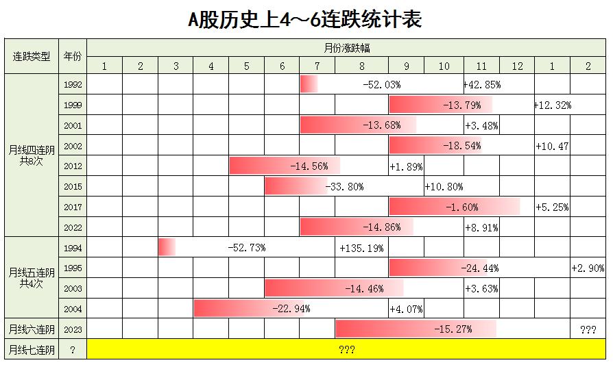 A股确实厉害[赞]

今日收月线六连阴，

再次刷新A股纪录！

A股历史上的月