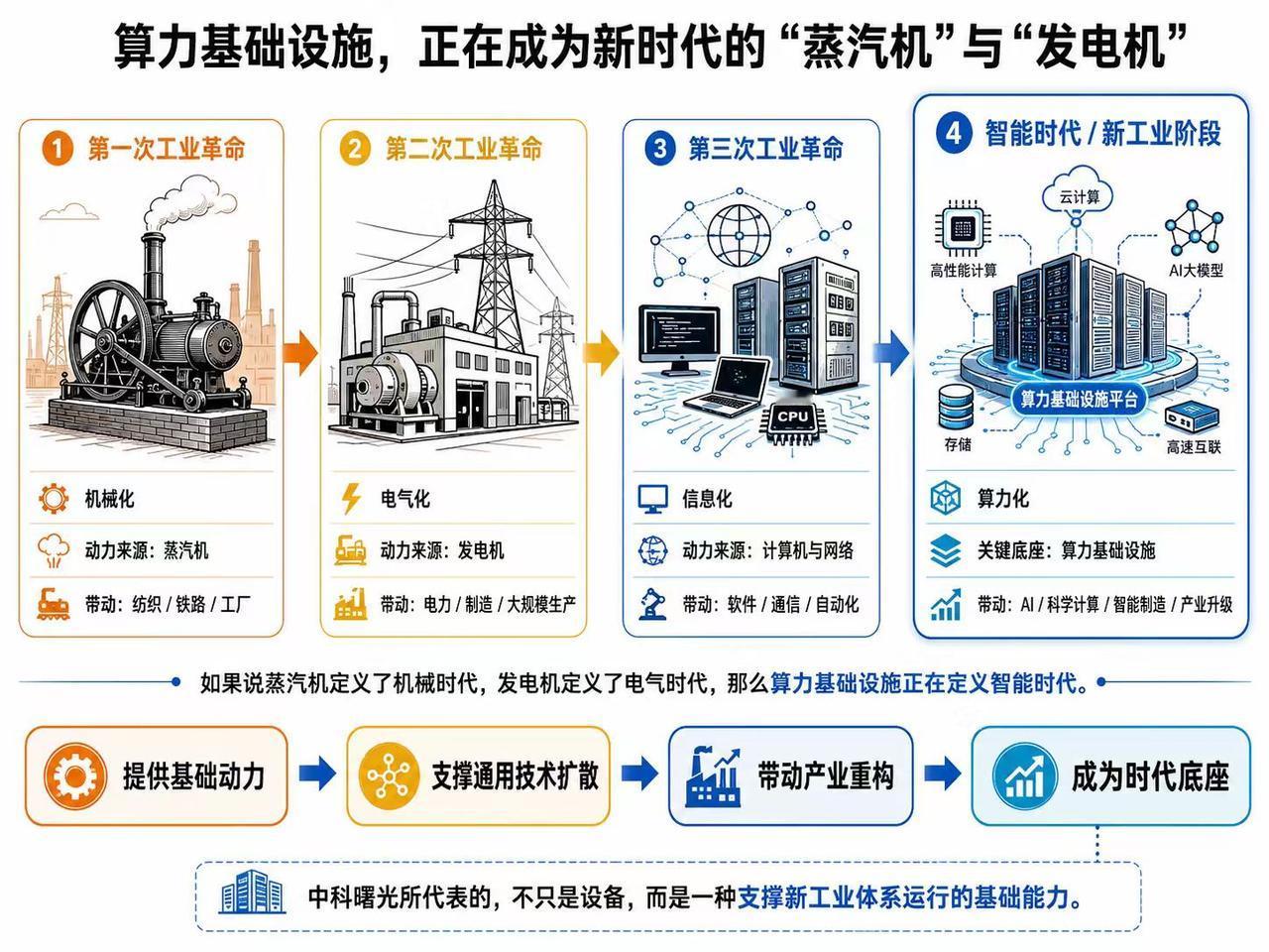纵观三次工业革命的演进历程，中科曙光所代表的算力基础设施正扮演着类似于当年“蒸汽