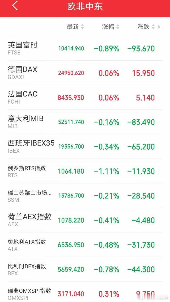傍晚，外盘又开始作妖！欧非中东市场开盘后集体走弱。这是真的要涨不动了吧？截止发稿