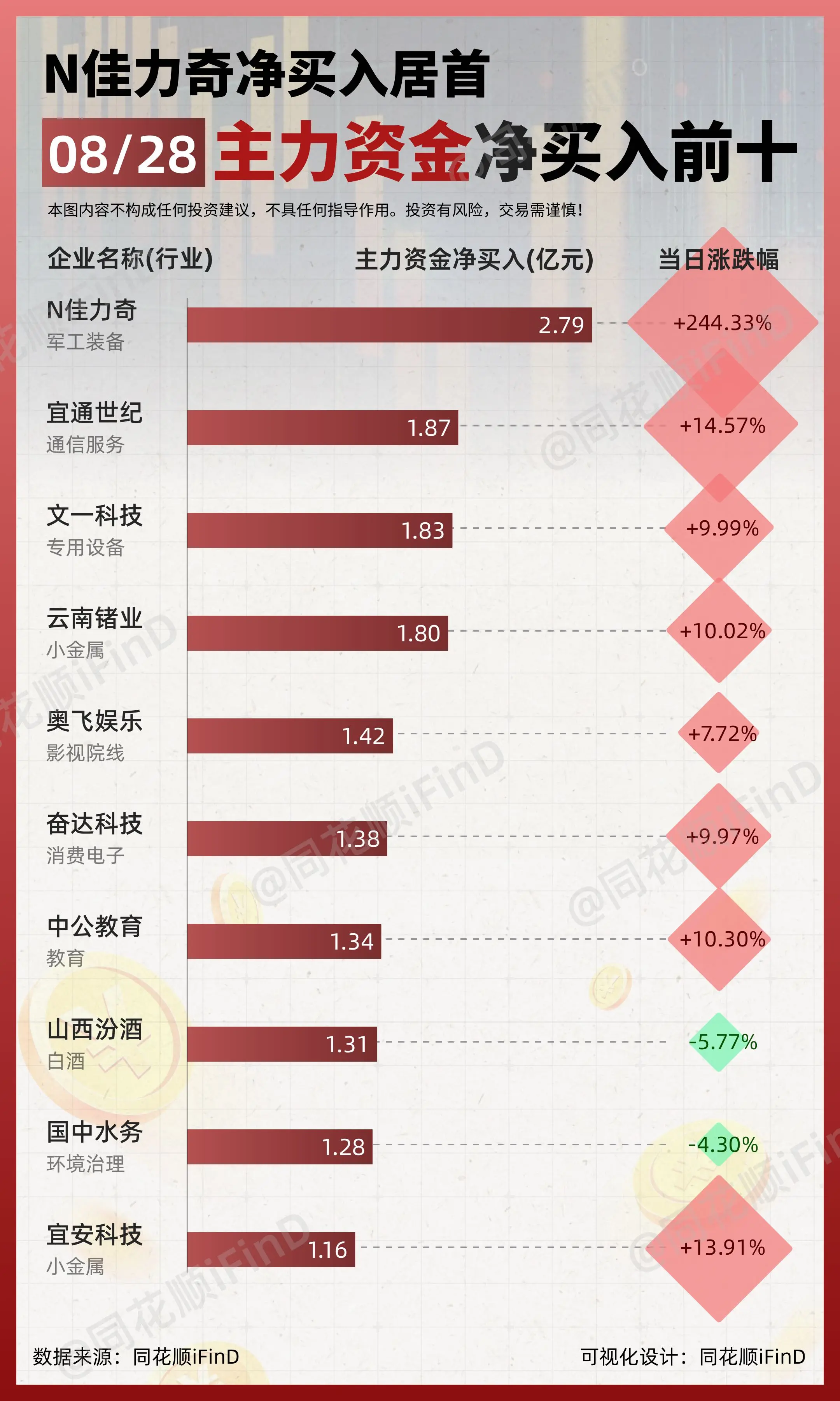 08月28日｜ 主力资金净买入、出逃前10！N佳利奇净买入居首；赛力斯...