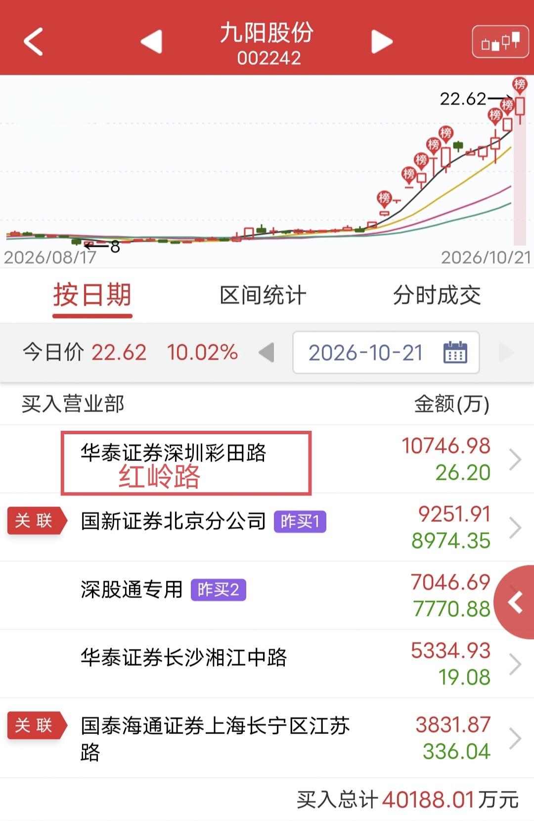 红岭路硬刚1个亿！

今天九阳股份尾盘涨停。

盘后龙虎榜显示，红岭路买入1个亿