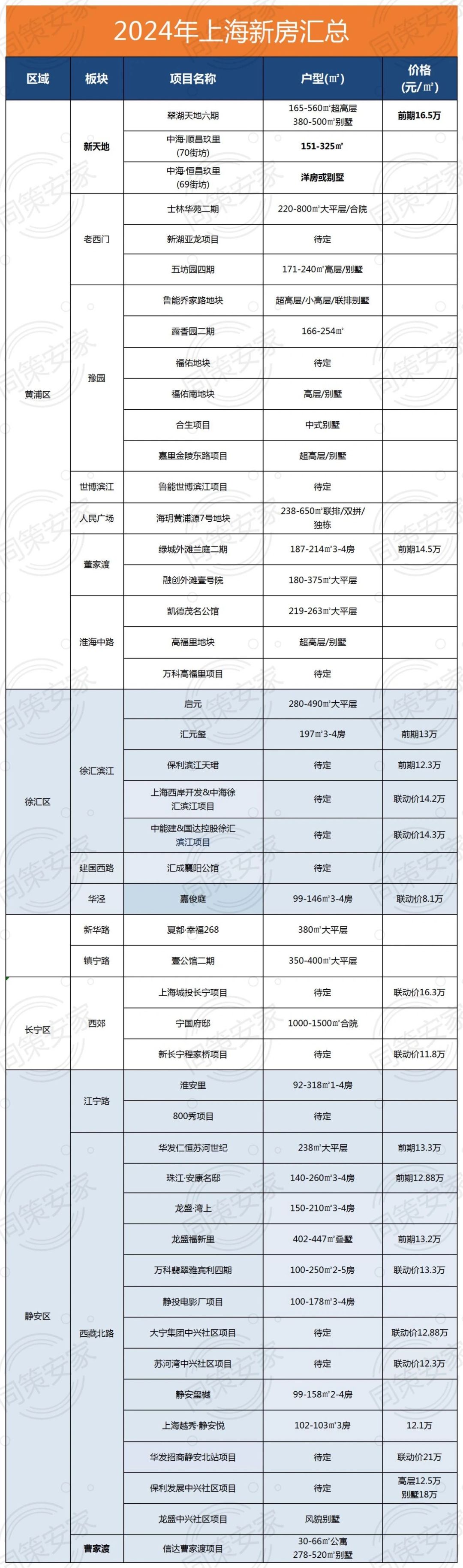 年后想买房先看这篇2024年上海新房供应大全