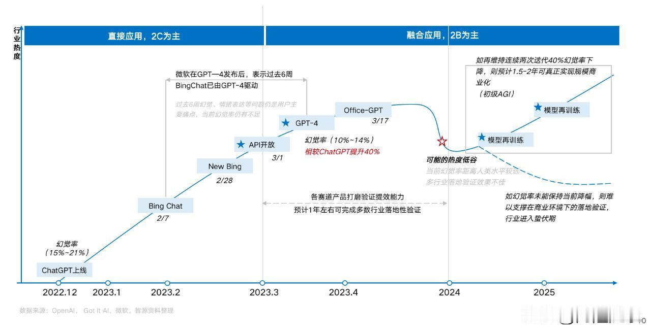 决定大模型商业应用的主要因素是幻觉率，当前最优秀大模型的幻觉率10%~14%，这