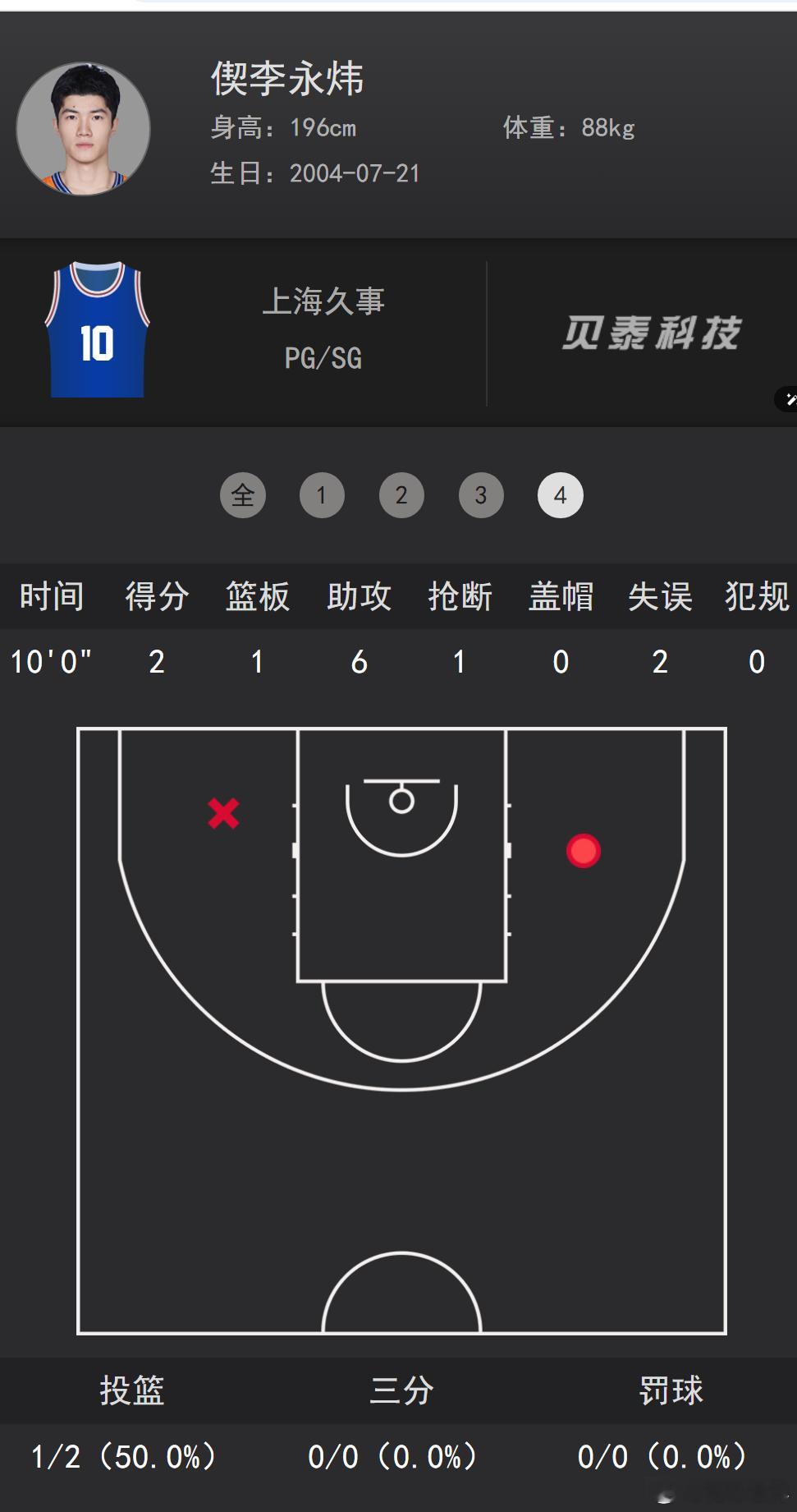 偰李永炜又打了一场好球，第四节主控一整节，不急不躁不惧对抗，节奏很稳为梦想正当燃