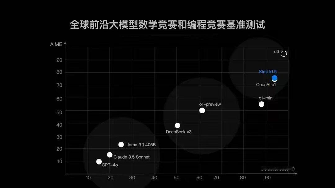 Kimi对标OpenAI多模态o1全球首次  Kimi和ChatGPT都用过 总