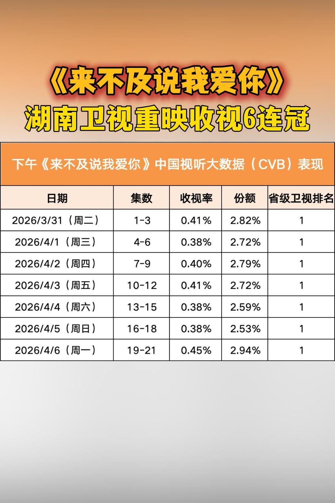 湖南卫视重映来不及说我爱你 老剧的观众缘太顶了，收视6连冠就是最好的证明！民国剧