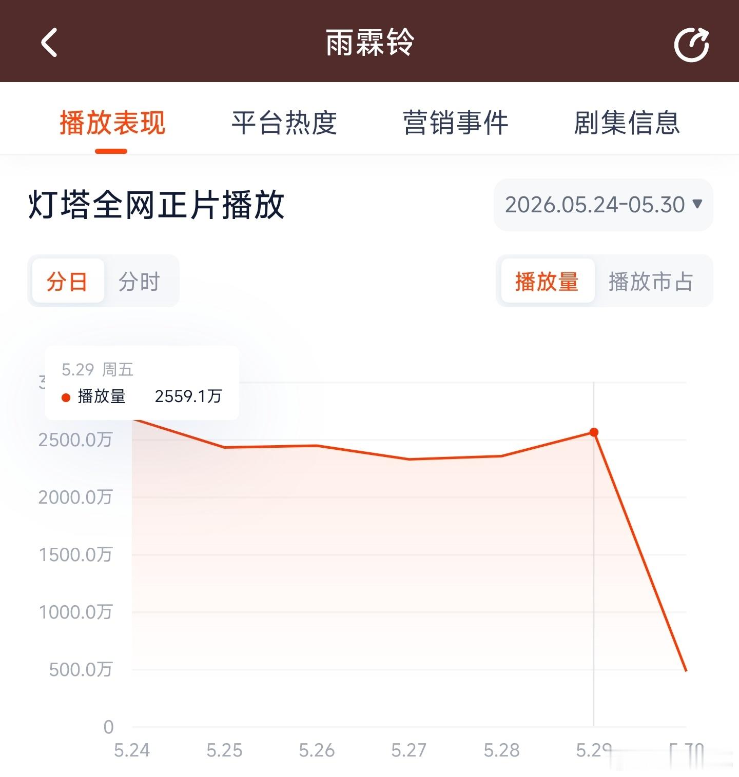 雨霖铃 昨日云合推测1700万上下。 