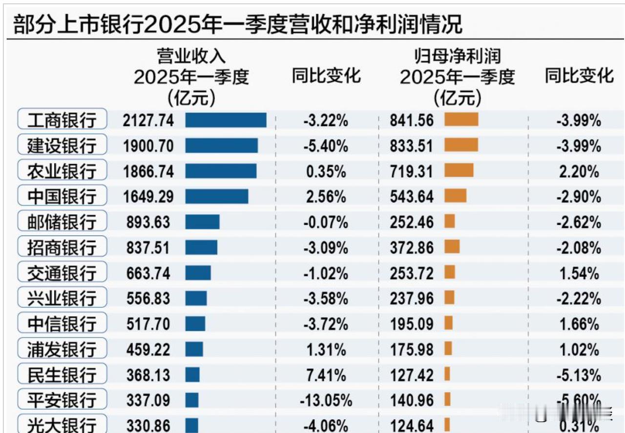 4月30日，42家A股上市银行集体“交卷”了2025年一季度业绩报告。
4月30