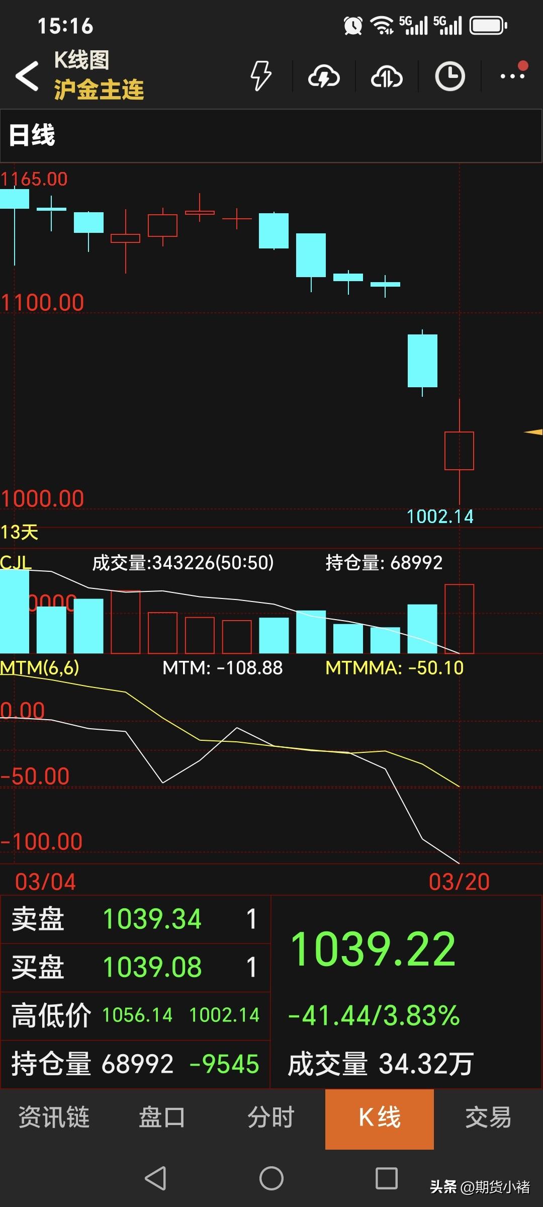 星期五，
国内黄金期货继续下跌。
主力合约收盘于1039.22元，
比昨日收盘低