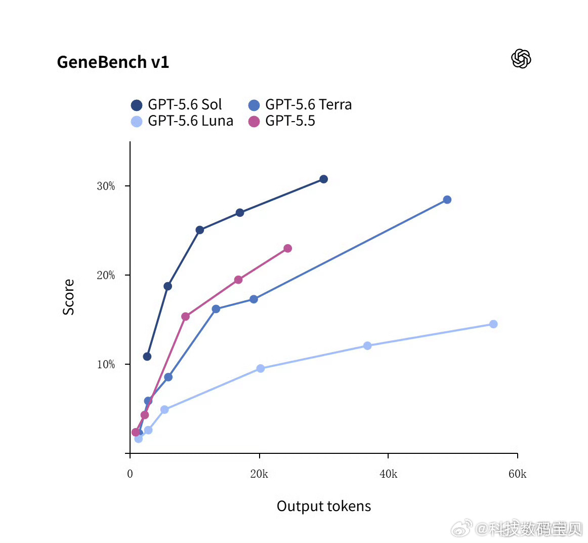 OpenAI最强模型GPT5.6系列登场6月27日，Open AI的最强模型GP