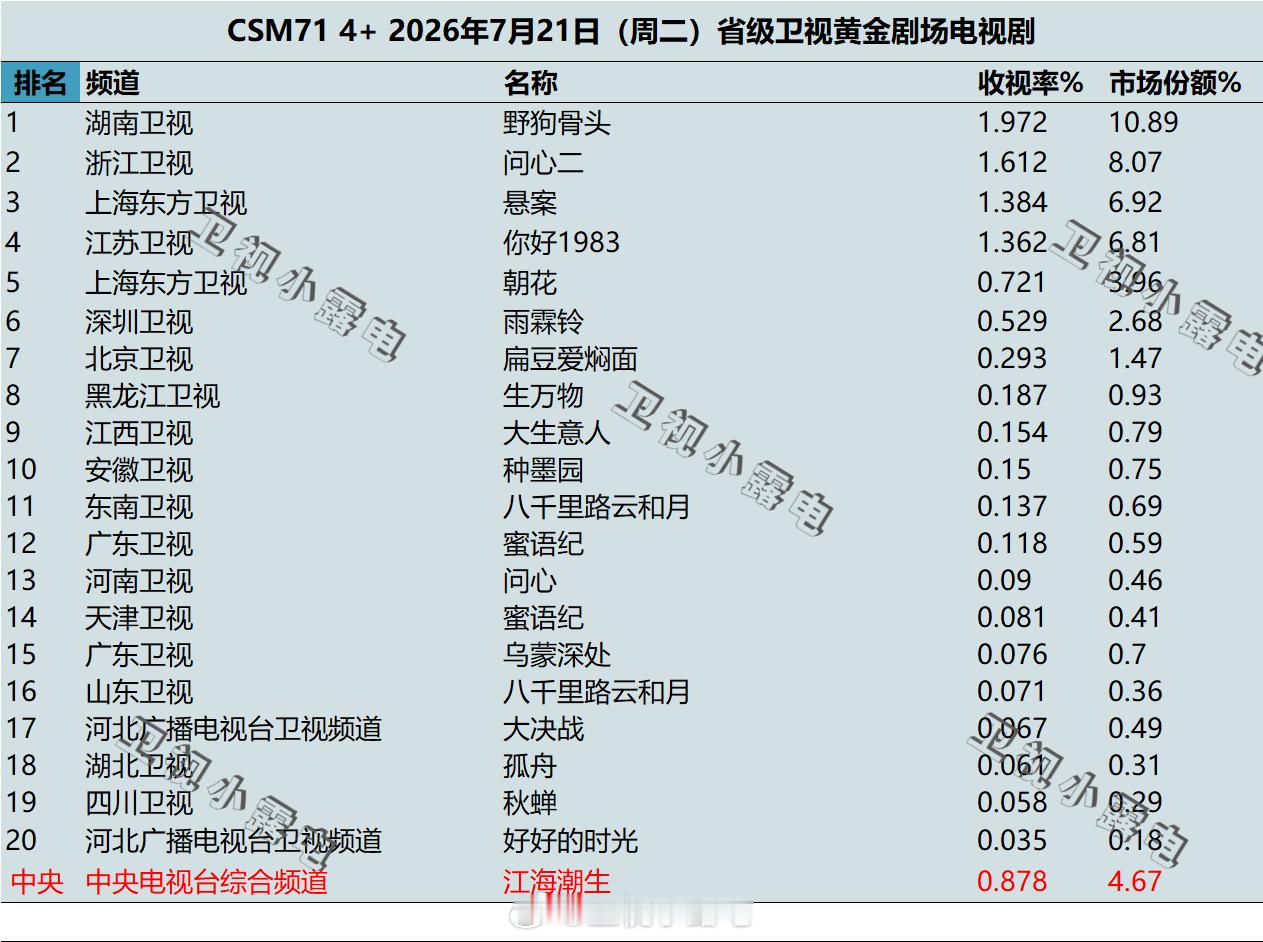 2026年7月21日 csm71 卫视 黄金剧场电视剧收视率 