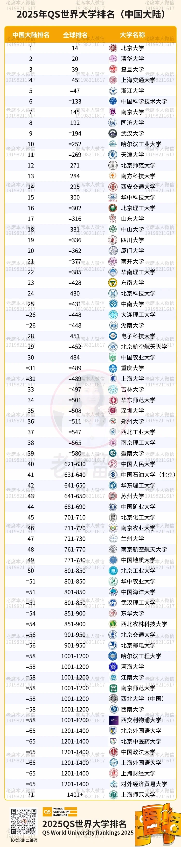 2025QS大学排名（中国内地）