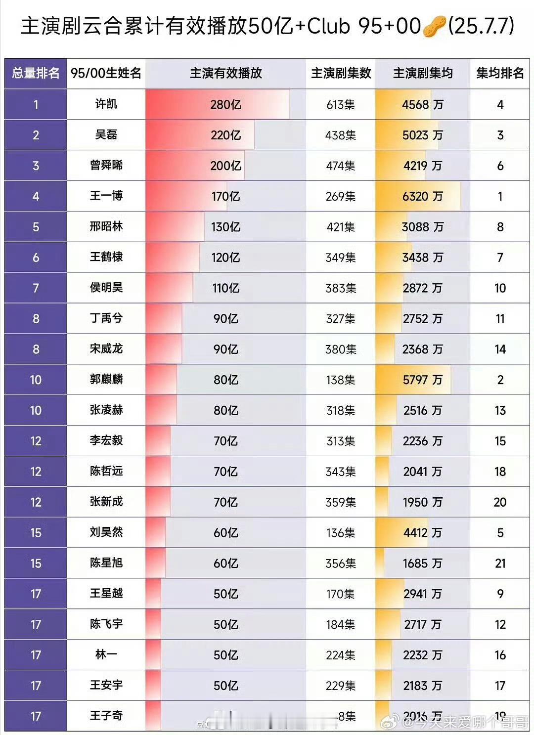 95、00生主演剧云合累计有效播放50亿+俱乐部[干饭人] ​​​