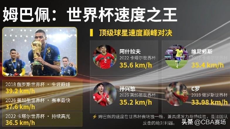 据国际足联的官方统计，本届世界杯跑出最快瞬时速度的球员是姆巴佩，他的最快瞬时速度