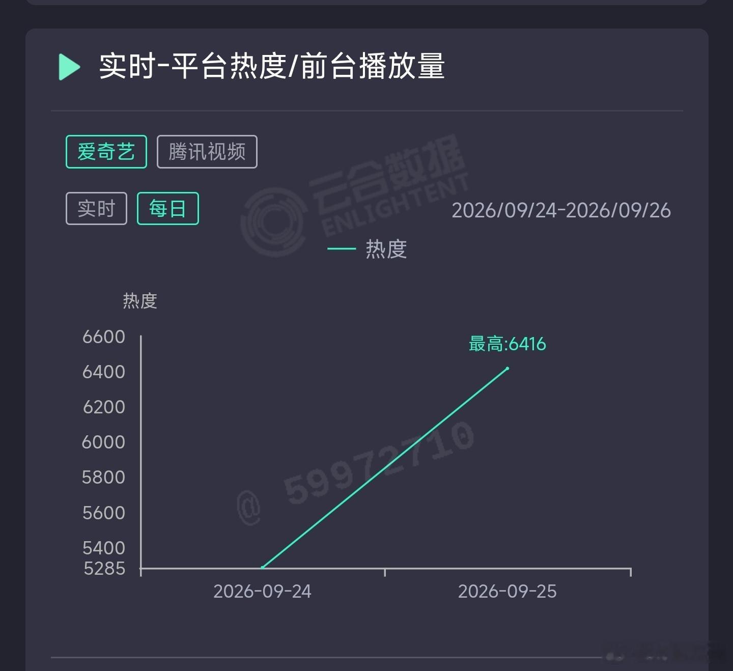 李现李一桐的我不是大师次日云合推测1100万上下，扑开+坠机了[doge] ​​