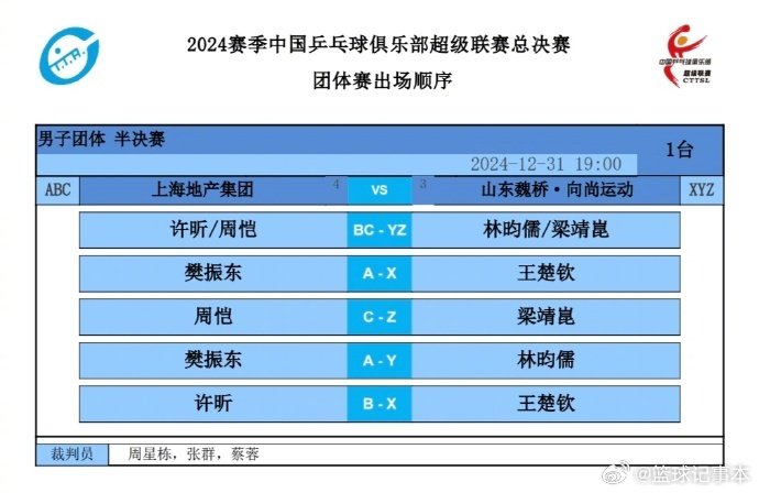 乒超男团半决赛，上海地产vs山东魏桥对阵名单公布第一场： 许昕周恺vs林昀儒梁靖