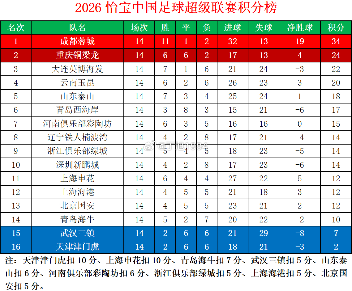 2026怡宝中超联赛第14轮积分榜中超联赛中超大连英博 中超联赛