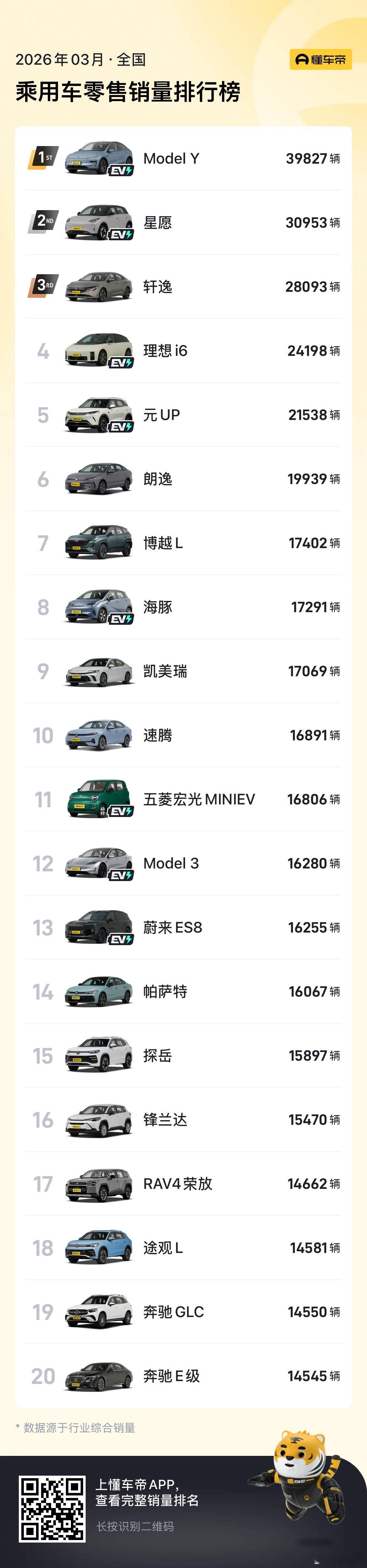 这个榜单透露出的趋势，三月份，只有一款比亚迪，比亚迪拉完了，四月份，有5款！有所