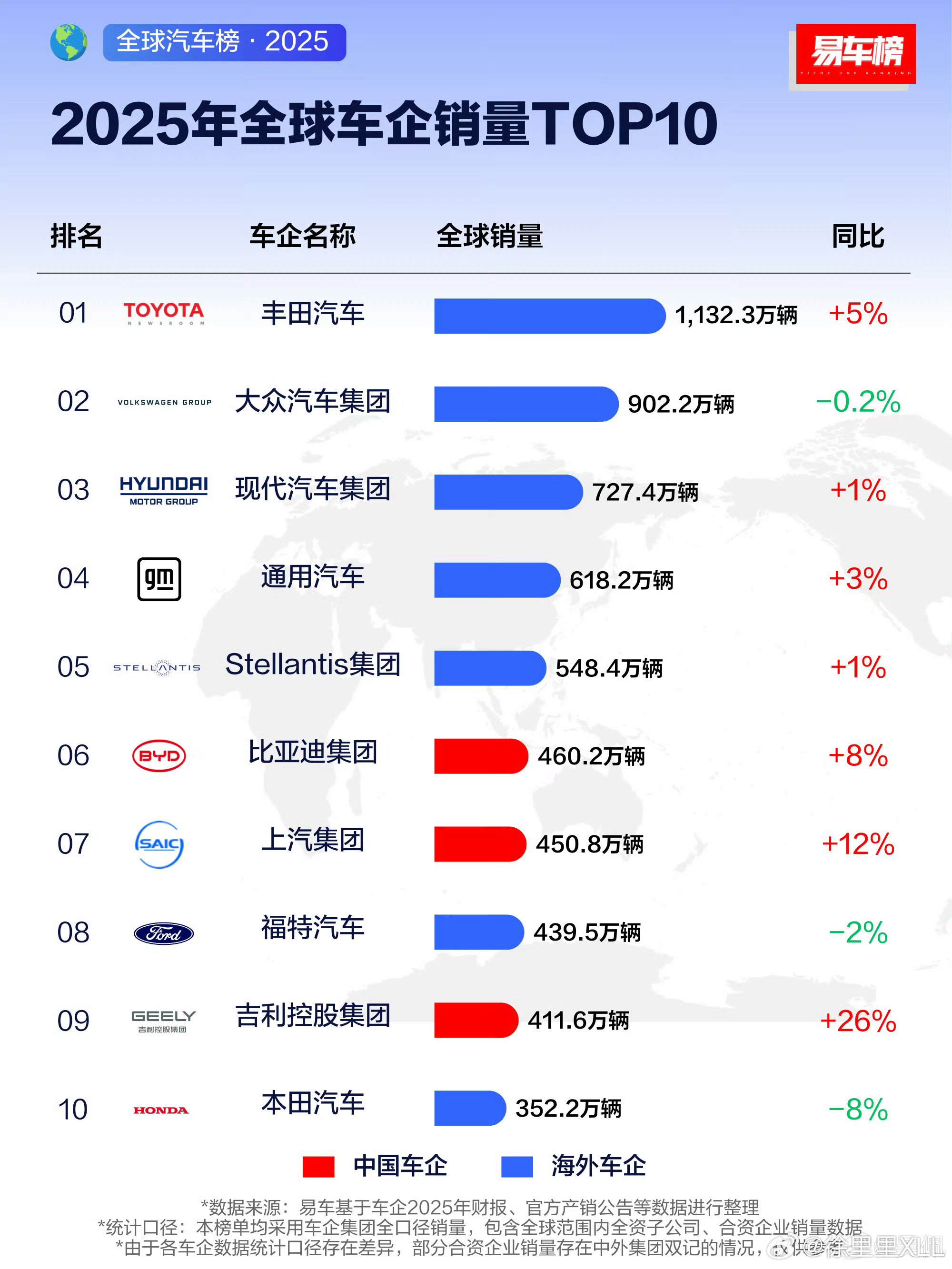 2025年的全球汽车市场。丰田是真的强，1000万以上的销量，还能保持5%的增长