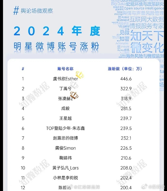2024年，虞书欣以微博涨粉断层第一的成绩，证明了她在娱乐圈的影响力。超厉害的虞