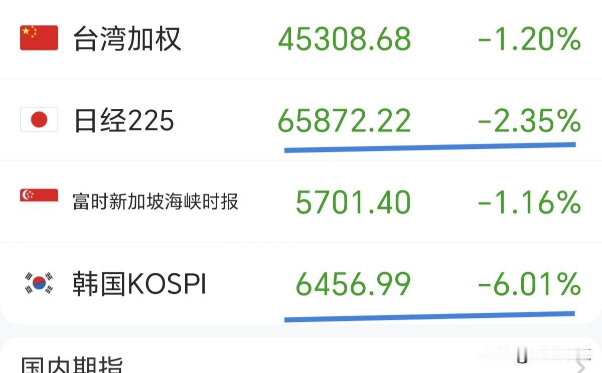 有点恐慌啊，朋友们。昨晚老美三大指数调整，科技板块领跌。今天开盘日韩已经跪了，棒