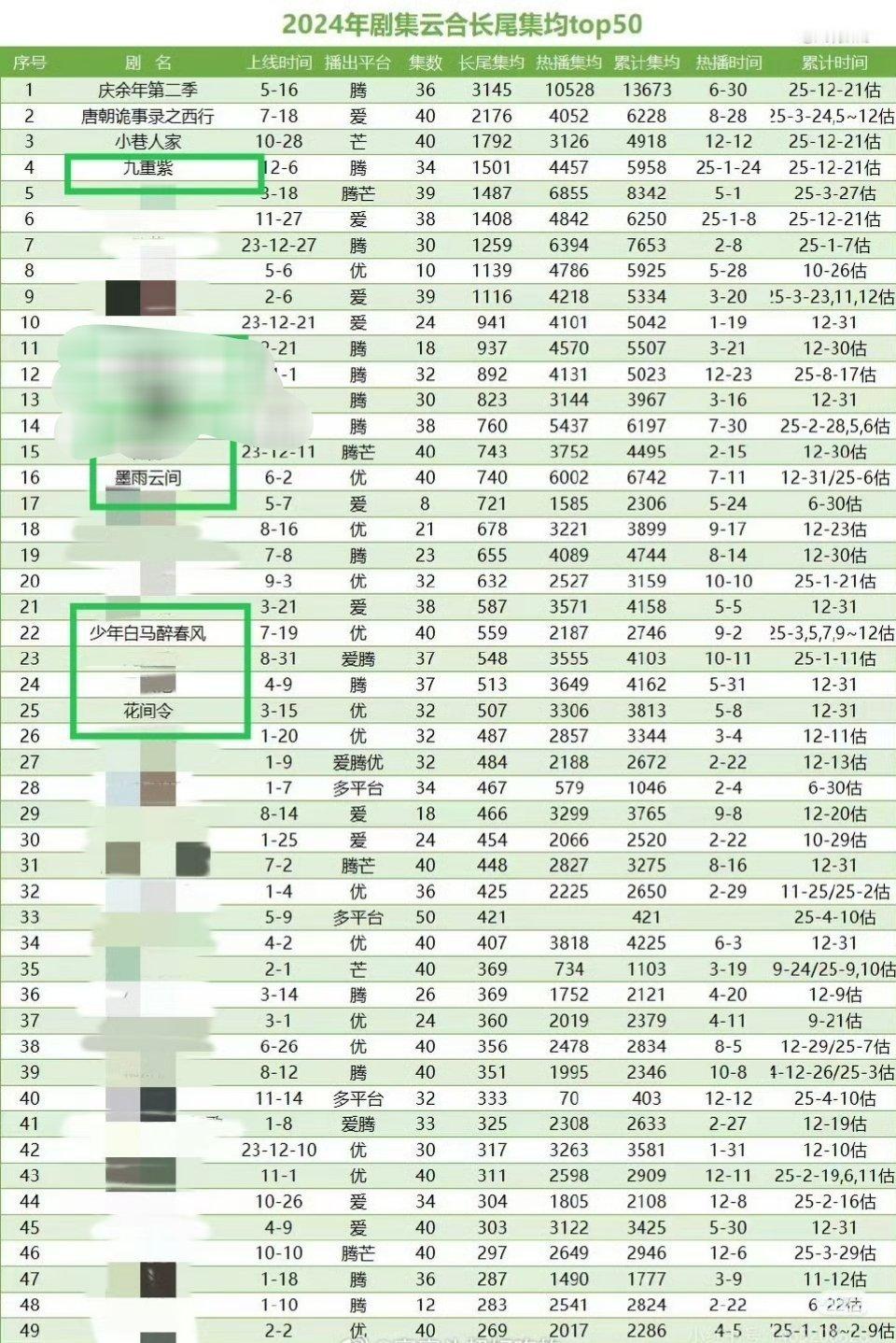 2024年好几部长尾很不错但被低估的古装剧《九重紫》  《墨雨云间》 《少年白马