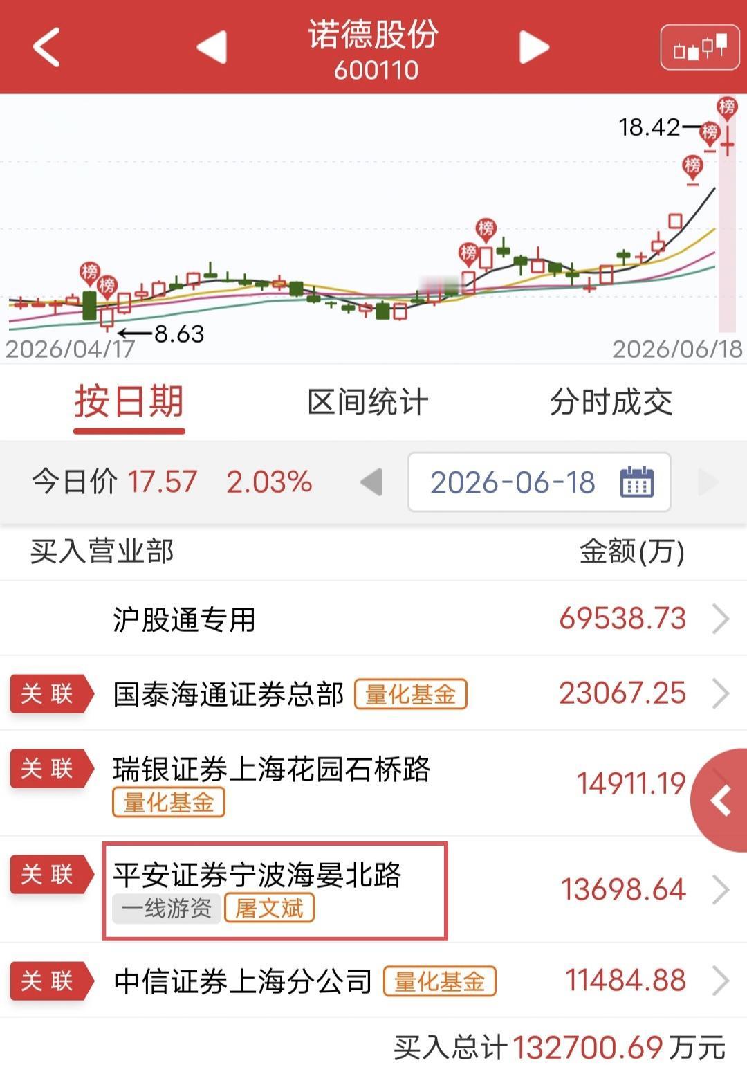 屠文斌大买1.36亿！

周五诺德股份断板。

盘后龙虎榜显示，屠文斌买入1.3