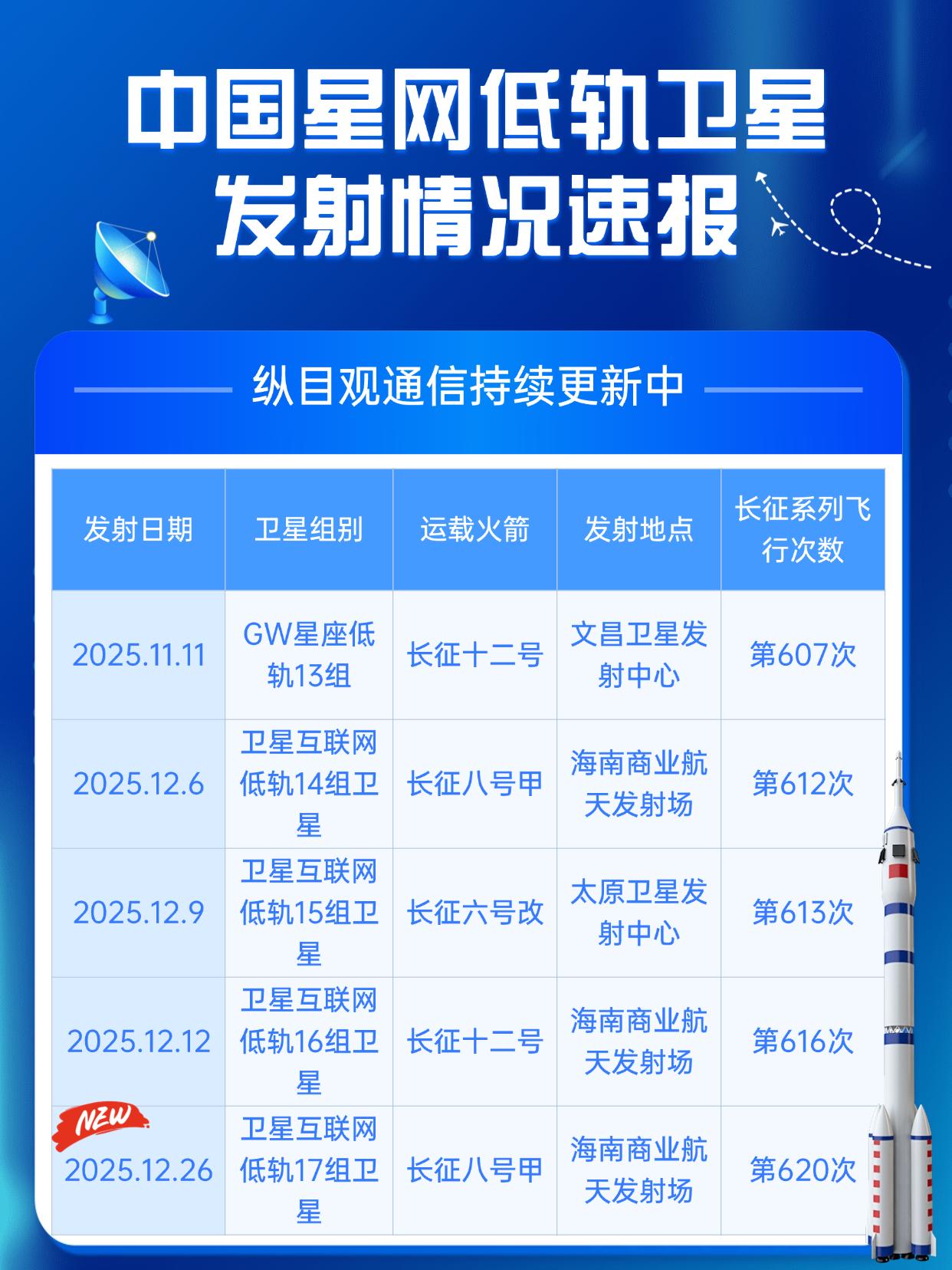 中国卫星互联网部署情况速报！今天（12月26日），中国星网低轨第17组卫星由长征