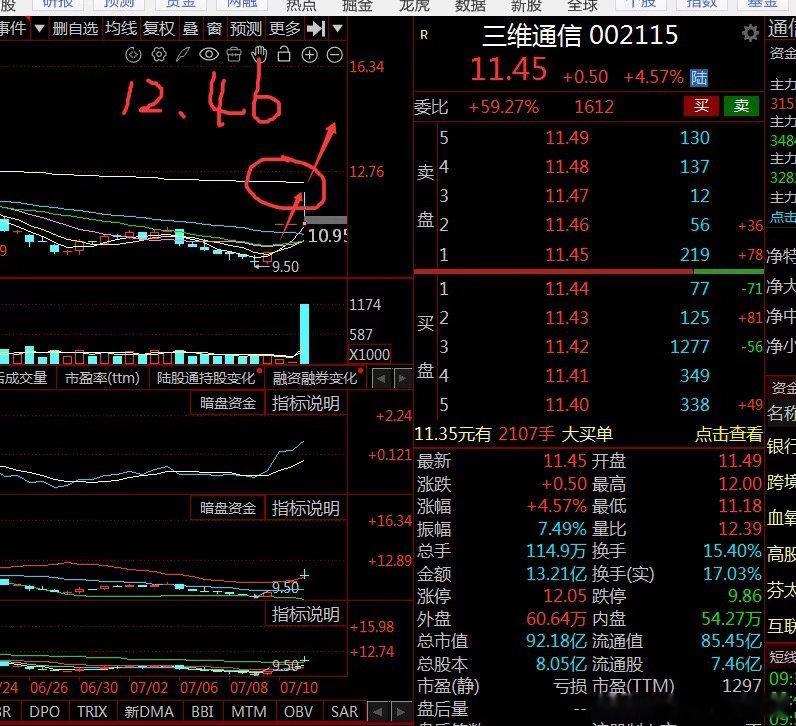 长鑫科技超6000员工获股份【一但站上120分钟M144均，便会妖起】三维通信，