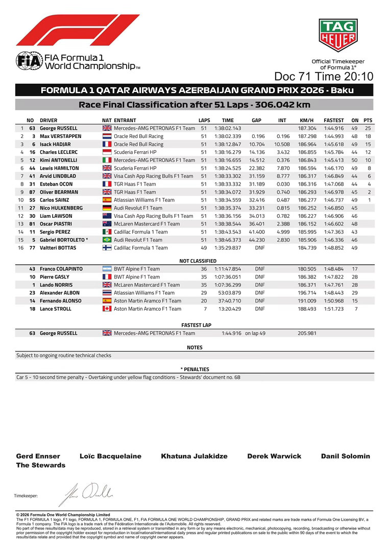 F1[超话]2026F1阿塞拜疆大奖赛 F1阿塞拜疆大奖赛最终成绩 ​​​