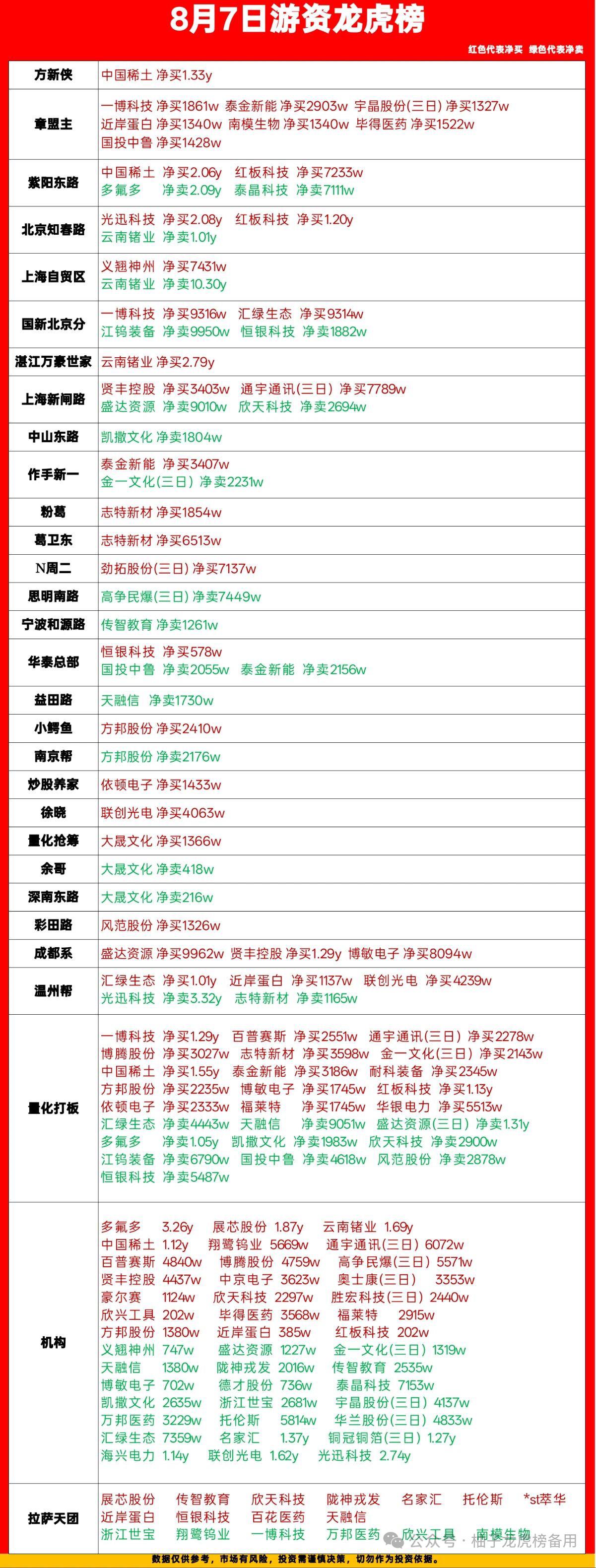 8月7日龙虎榜复盘｜各路游资动作全梳理，稀土、光迅成资金主战场

今日龙虎榜数据