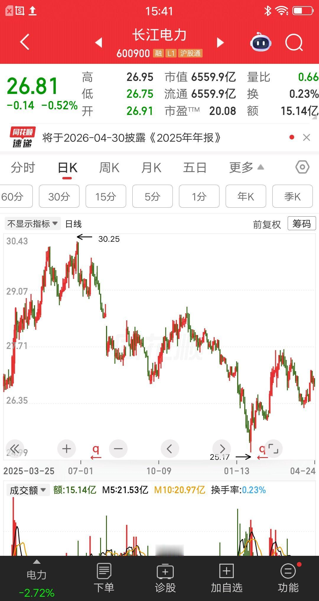 一位湖南的股民，29.57元买入长江电力13万，买完之后股价下跌，又在29.2元