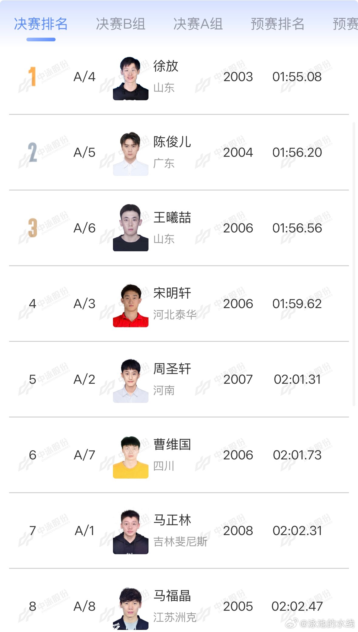 2026年中国游泳公开赛 男子200米蝶泳决赛A组成绩🏅徐放 1:55.08 